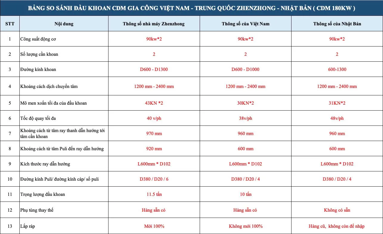 Phân tích các điểm giống, khác nhau giữa 3 loại đầu khoan trên thị trường