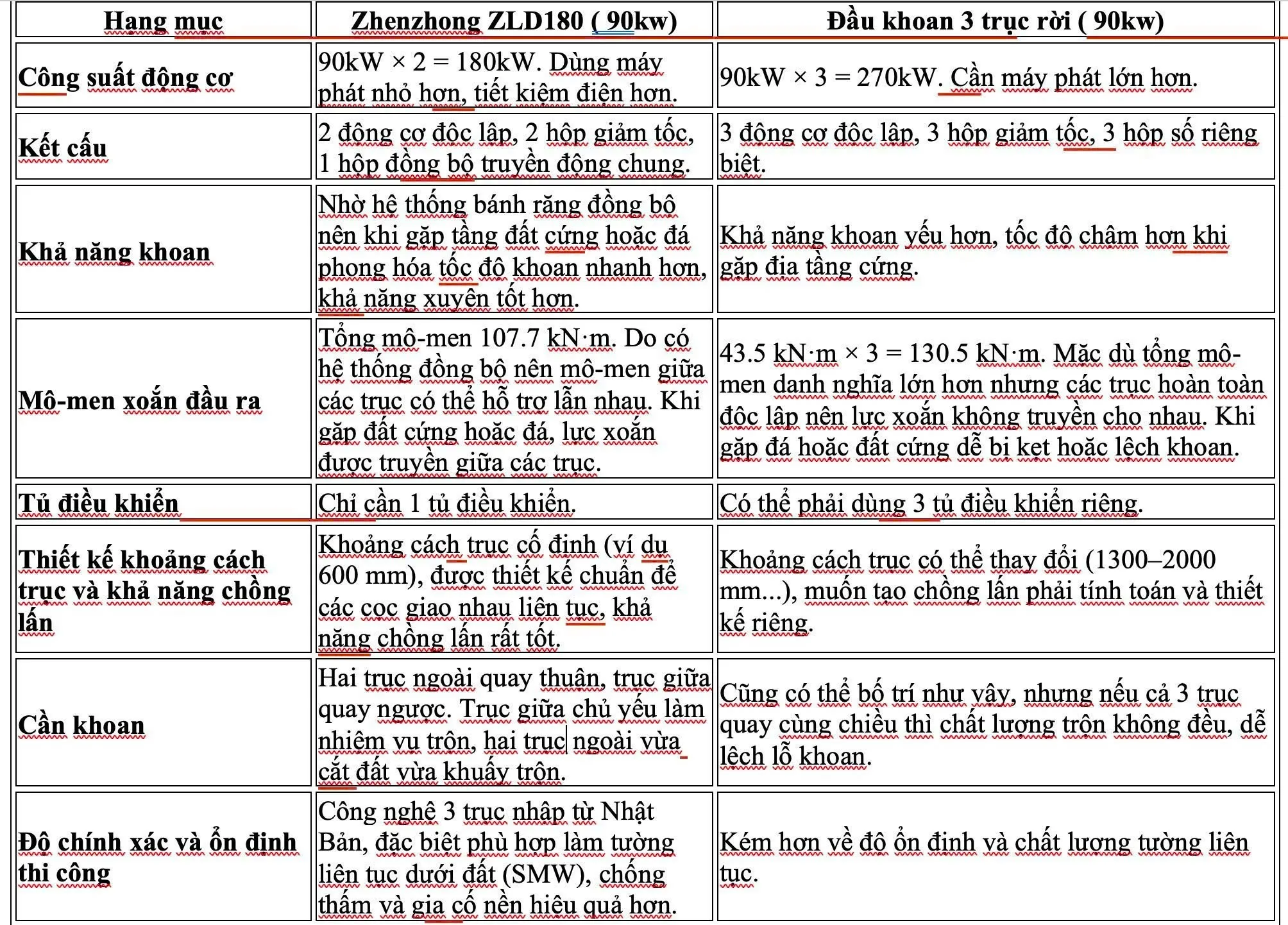 So sánh đầu khoan 3 trục liền và 3 trục rời