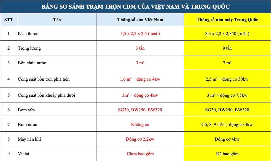 Tại sao trạm trộn CDM- Zhenzhong của Trung Quốc lại đắt?